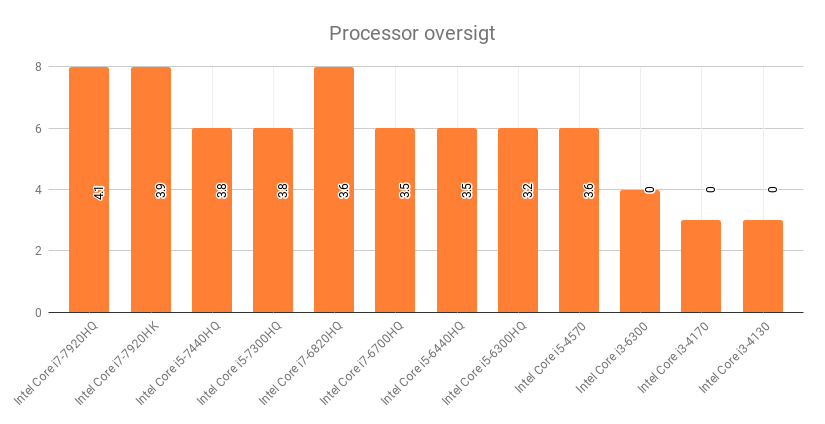 Processor oversigt